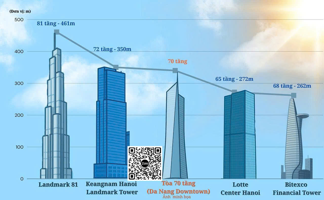 Siêu tòa tháp Da Nang Downtown cao nhất miền Trung sắp lộ diện, gia nhập “câu lạc bộ trên 70 tầng”